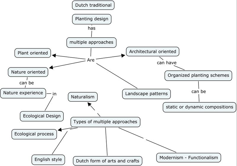 File:Assignment 2 - What is the Dutch way of thinking about nature, the role of plants and planting design.jpg