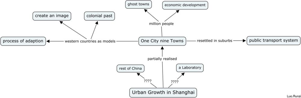 Urban Growth in Shanghai - concept map.jpg