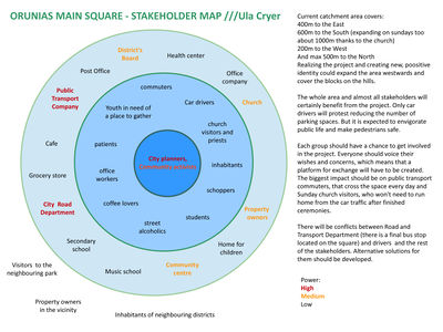 Stakeholder Map