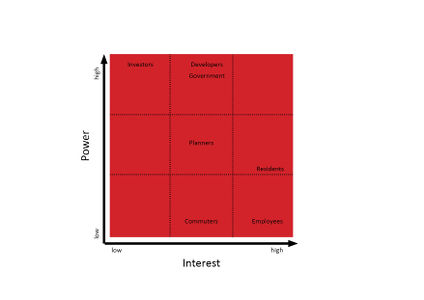 Power/Interest graph