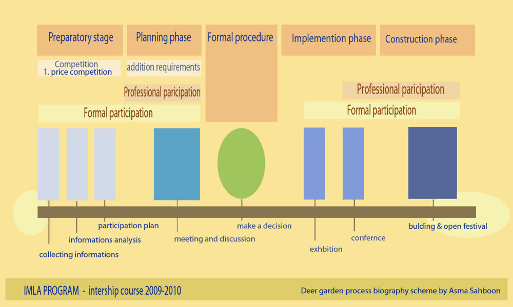 Process biography