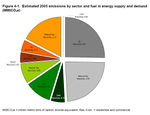 Emission by sectors in Alaska
