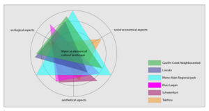 Functions of water in relation to the case studies