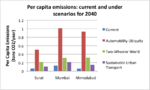 Per capita CO2 emissions [11]