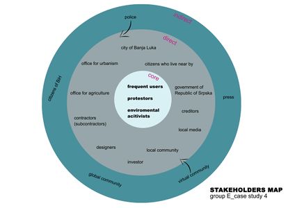 Stakeholder Map