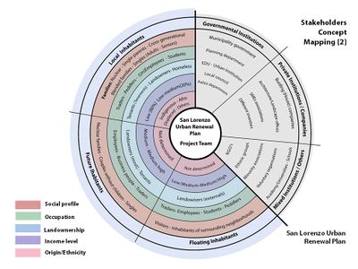 Stakeholder Map