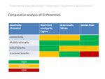 Comparative analysis of GI potentials