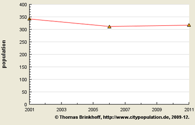 Iama Island Population Graph, Graph source:[4]