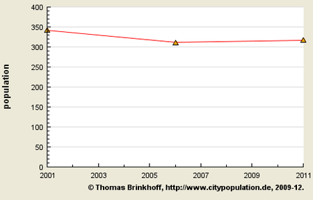 Iama Island Population Graph, Graph source:[4]