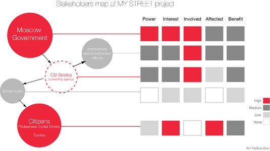 Stakeholder Map