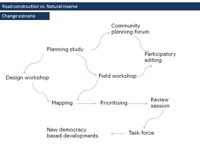 Change Scenario