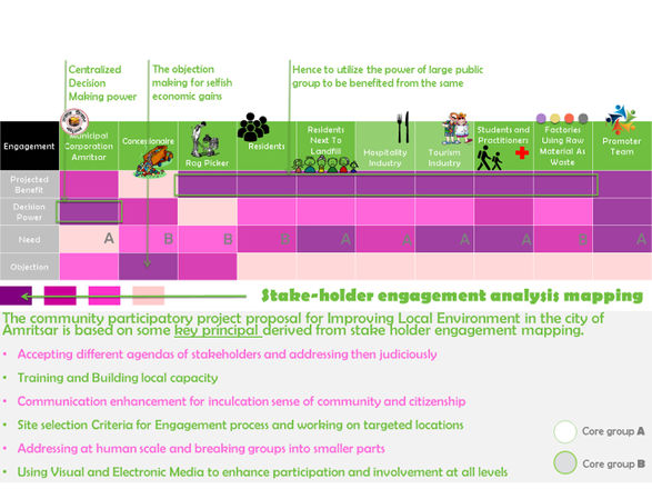 Stakeholder Map