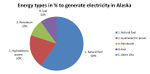 Energy types to generate electricity in Alaska
