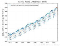 monthly Carbon Dioxide emission