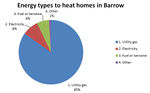Energy types to heat homes Barrow