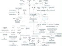 Concept map 2 - Theme context:Landscape Concepts