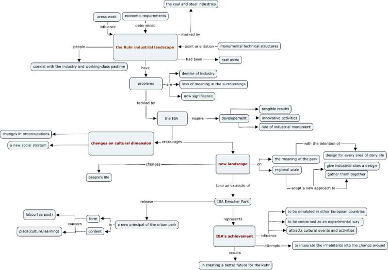File:Transformation of a landscape concept map.jpg