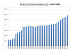 Population in Aranjuez.jpg