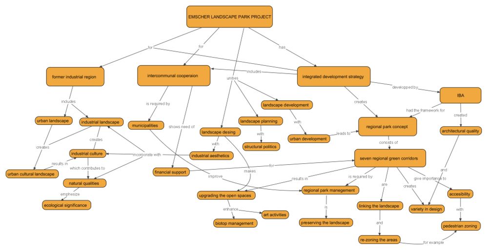 Intercommunal cooperation of Emscher Landscape Park concept map.jpg