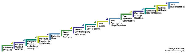 STEP BY STEP SCENARIO CHANGING