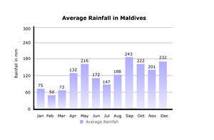 Average rainfall in Maldives.jpg