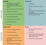 Green roof SWOT analysis