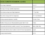 Local climate in Barrow