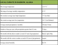 Local climate in Barrow