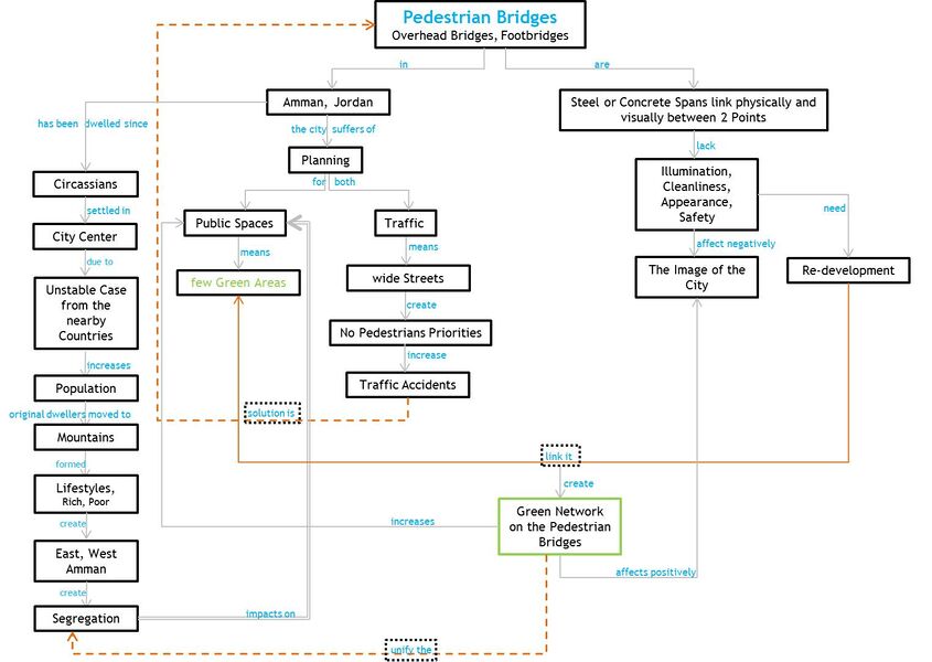 Understanding the Context, Concept Map
