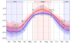 Daily High and Low Temperature