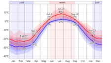 Daily High and Low Temperature