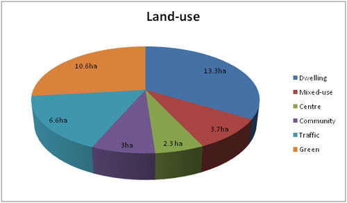 Land-use chart