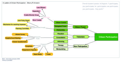 Arnstein ladder of participation fahad.jpg