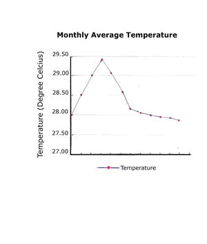 Monthly average temperature.jpg