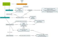 Concept map 3 - Theme context:Participation Discourse and Concepts. "Multiple Views of Participatory Design"